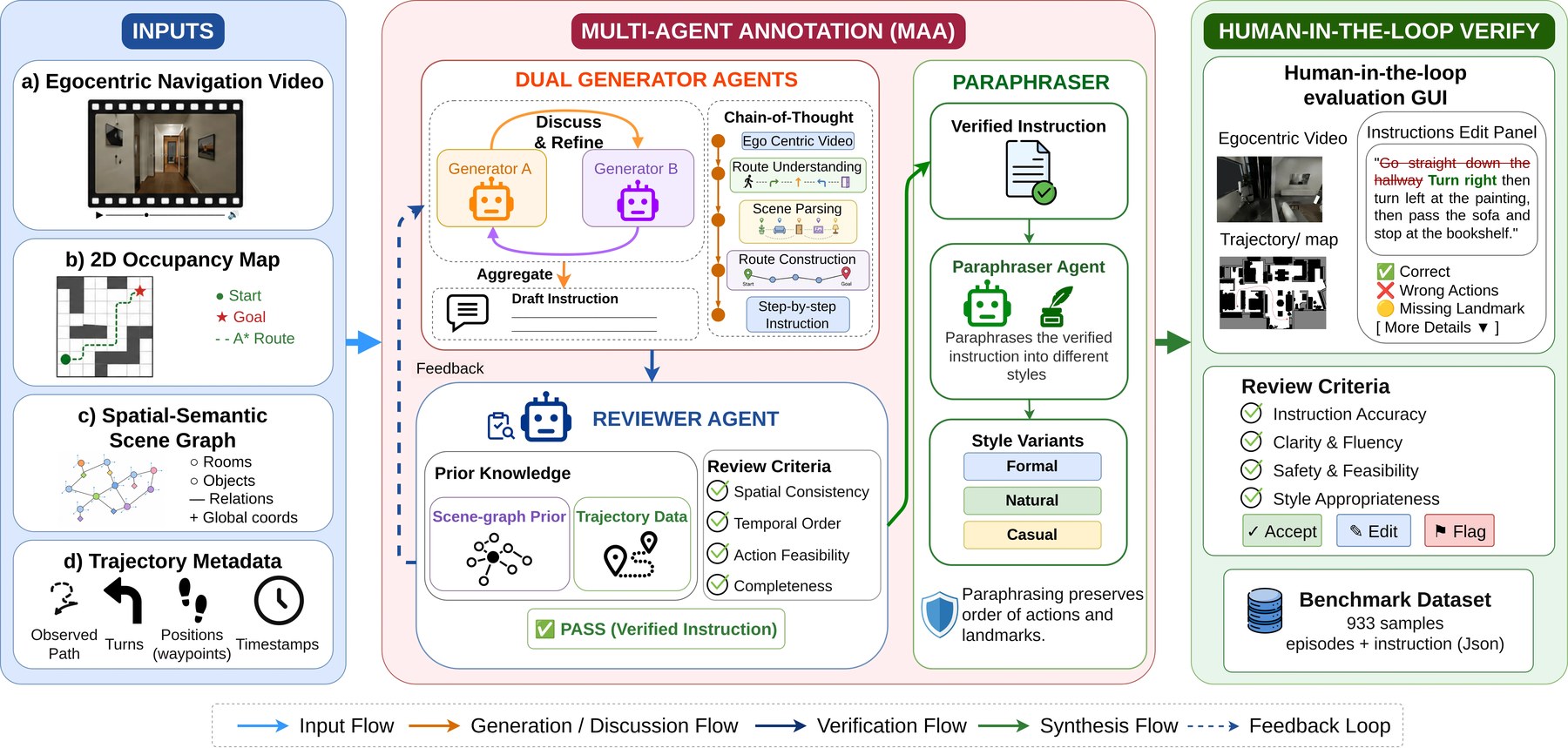 HumanoidVLN multi-agent instruction generation pipeline
