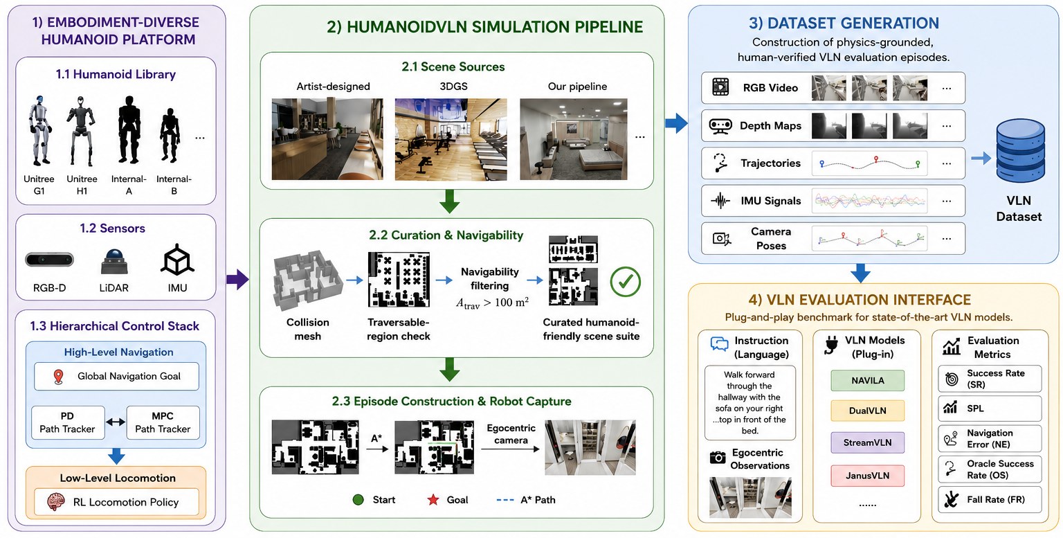 HumanoidVLN pipeline from four humanoid bodies through scene curation to VLN evaluation