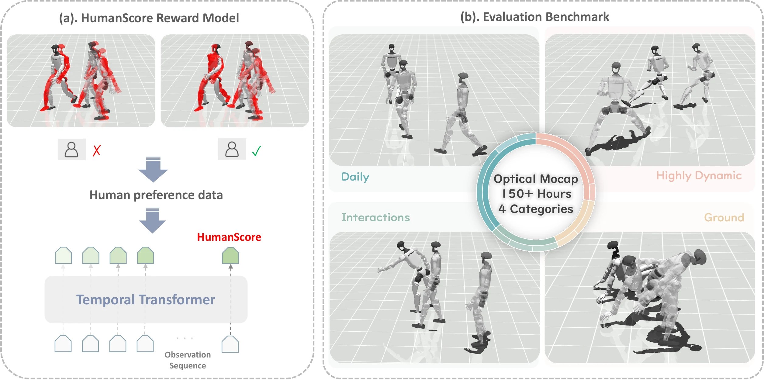 HumanTracker teaser showing HumanScore and four motion families