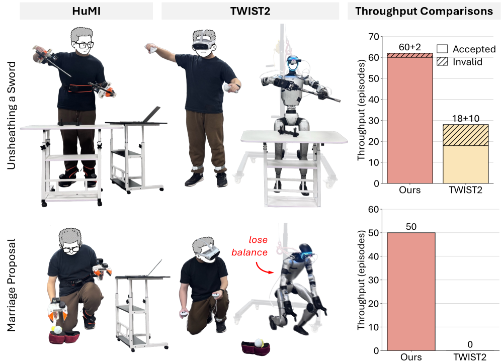HuMI data collection throughput comparison with TWIST2