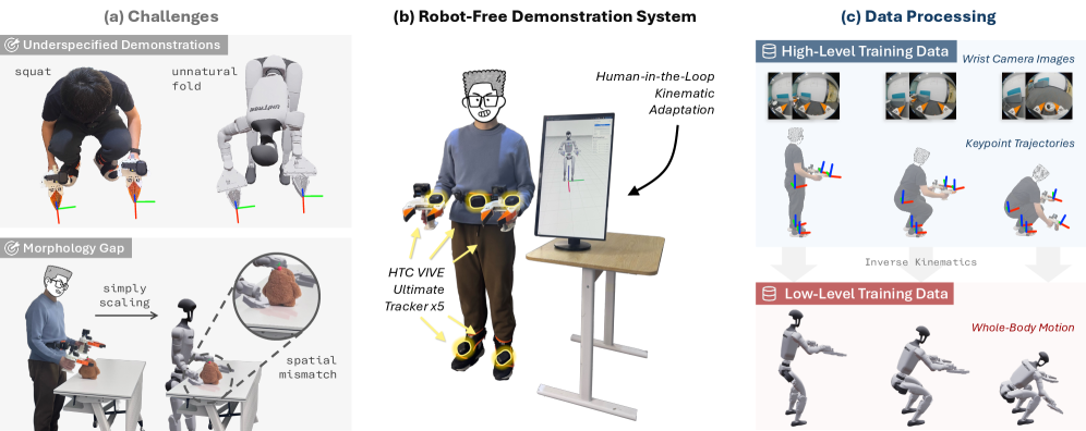 HuMI data collection system and challenges diagram
