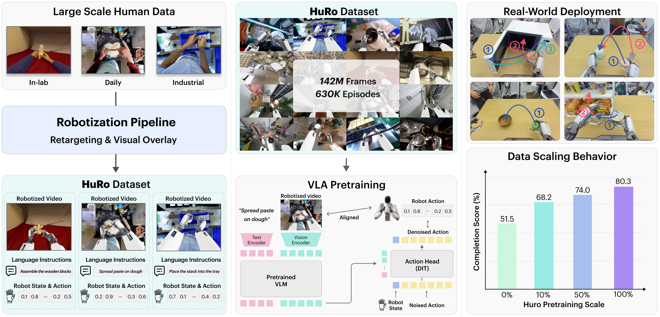 HuRo pipeline from human videos to robotized ALLEX overlays, plus a scaling bar chart to 80.3 percent