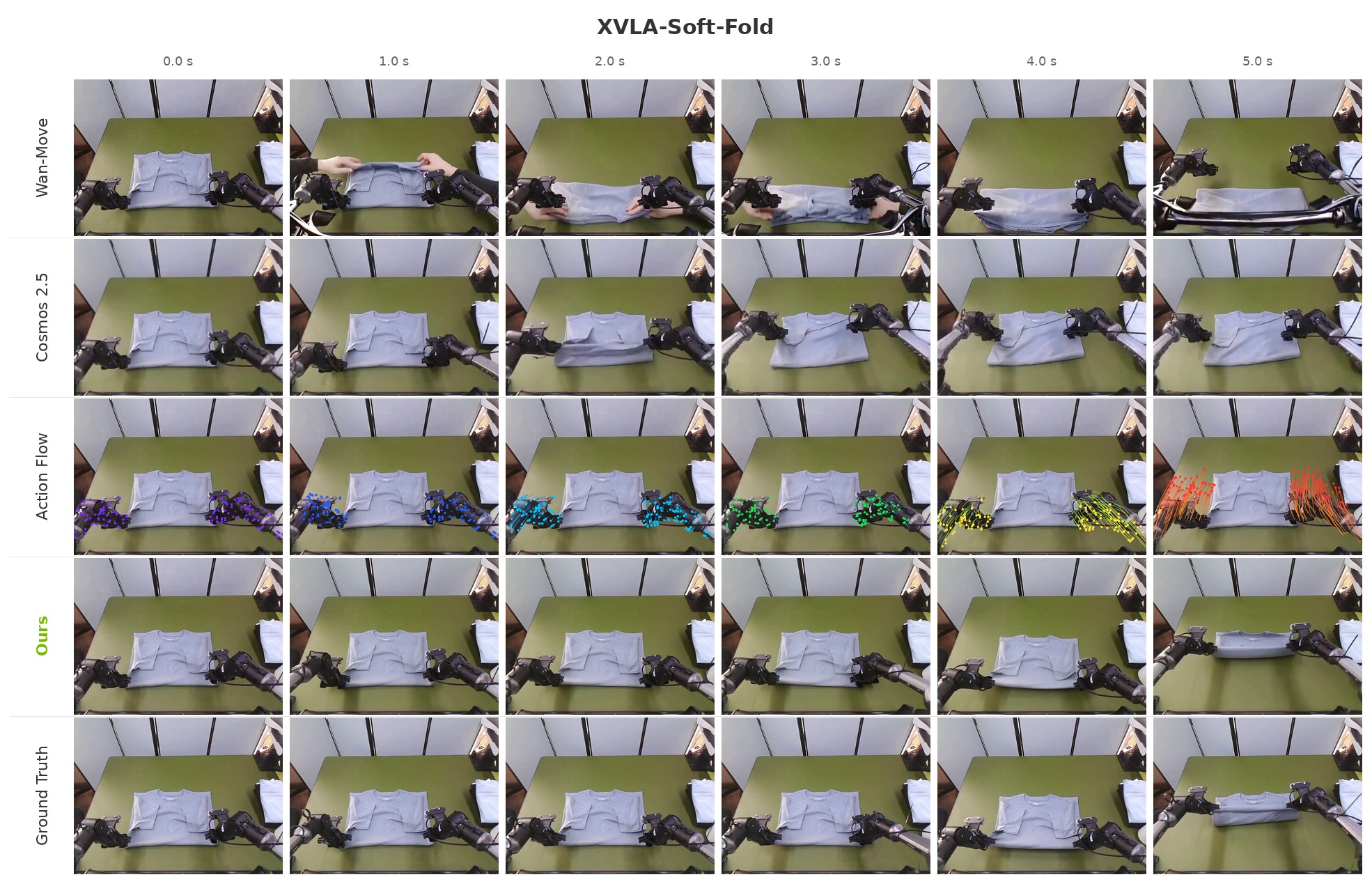 Cloth-folding comparison of Wan-Move, Cosmos 2.5, Hydra-0 action flow, and ground truth
