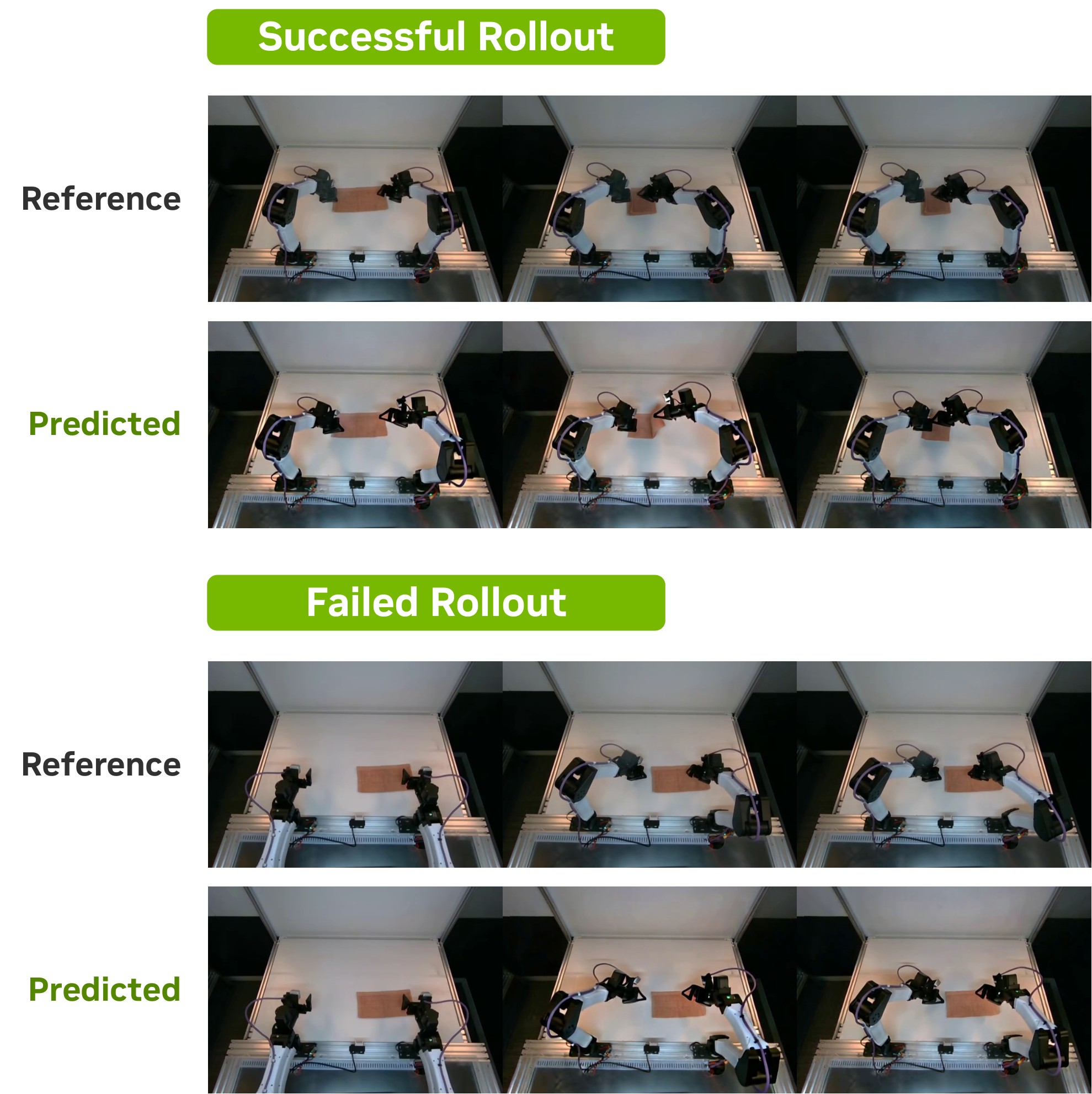 Successful and failed cloth-folding rollouts, reference versus Hydra-0 prediction
