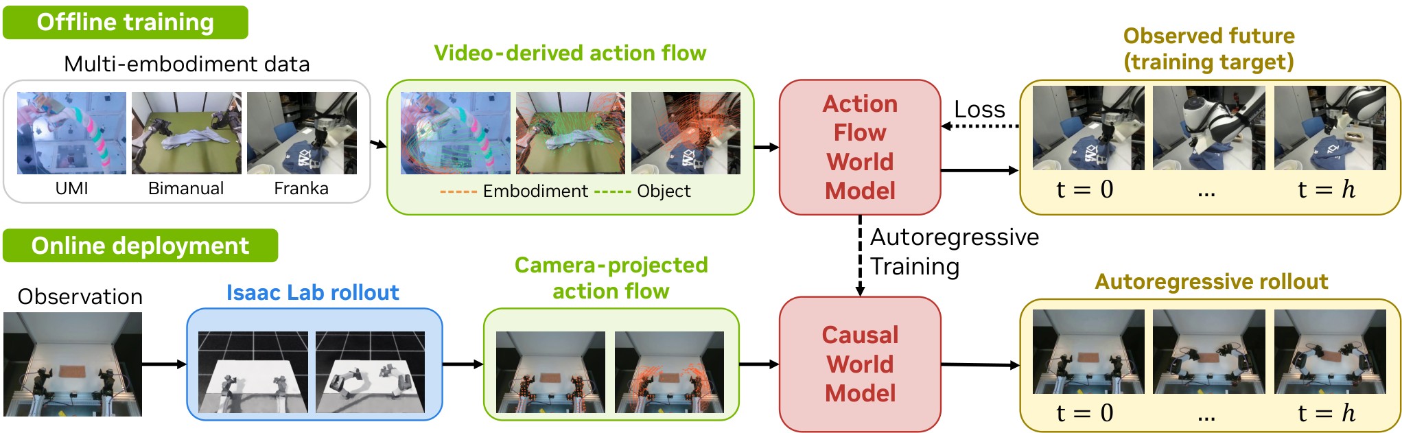 Hydra-0 training and deployment diagram with video-derived and camera-projected action flow