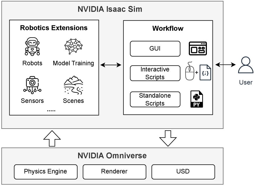 Isaac Sim architecture overview from the IcFuzz paper