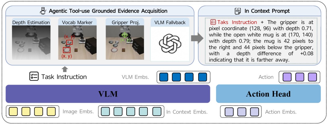 In-Context VLA method architecture figure