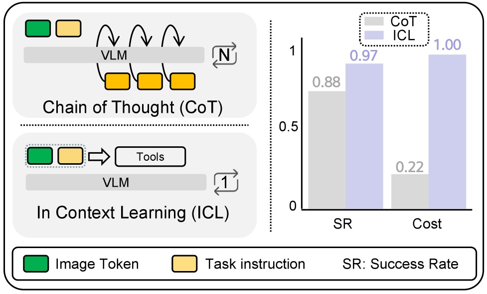 CoT vs in-context learning diagram with success rate and cost bars
