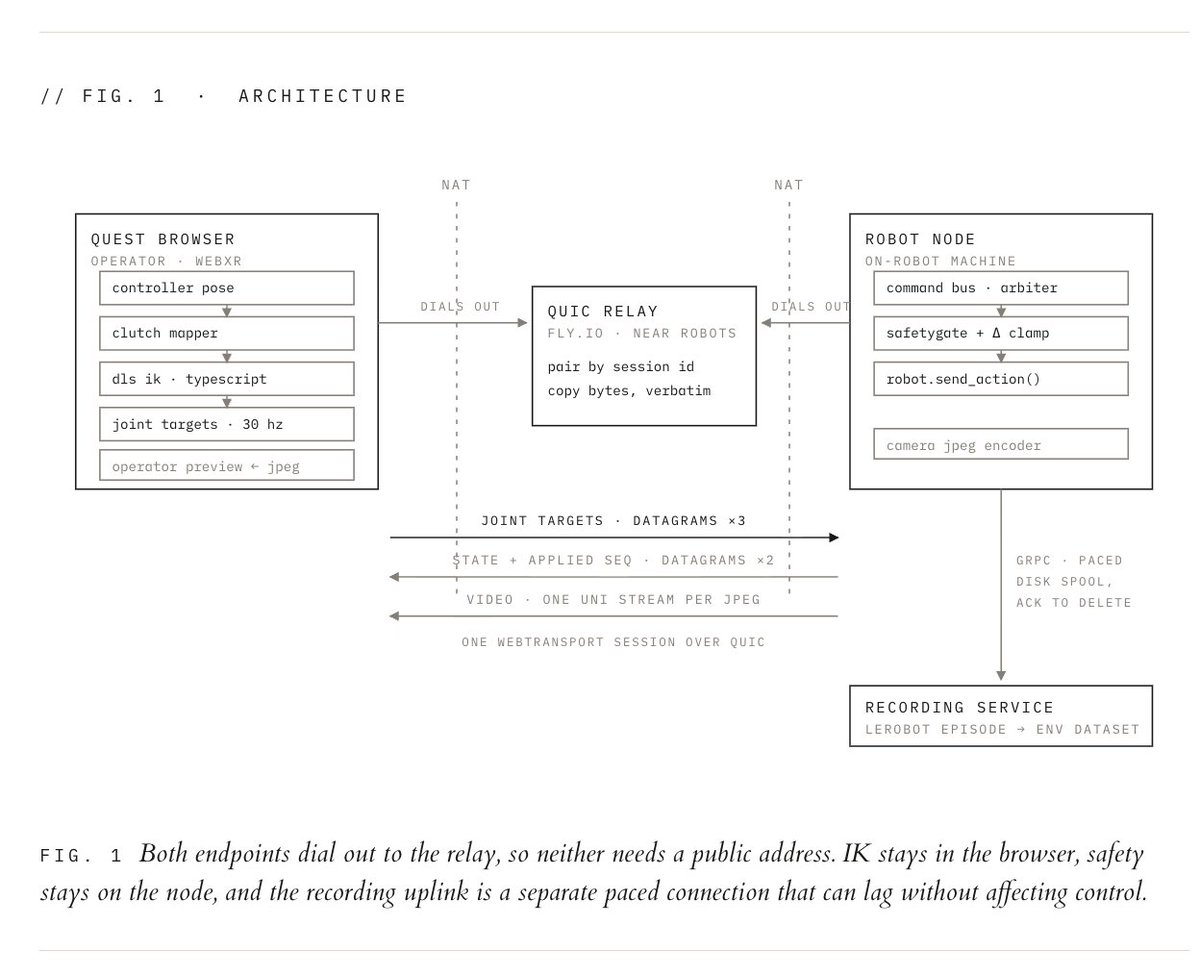 Interlatent low-latency VR teleoperation architecture diagram