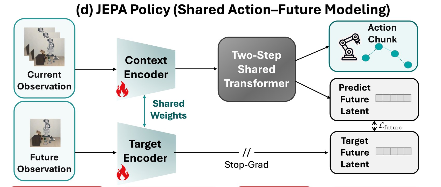JEPA Policy diagram: shared encoders, two-step Transformer, action chunk and future latent