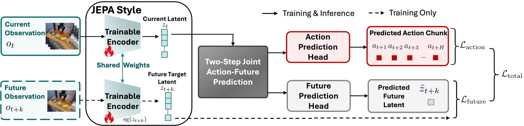 JEPA Policy architecture with current and future encoders sharing weights