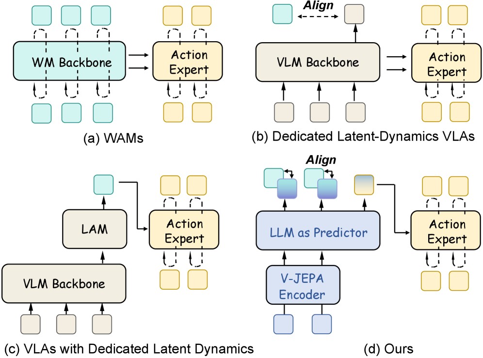Comparison of latent WAM paradigms including JEPA-WAM