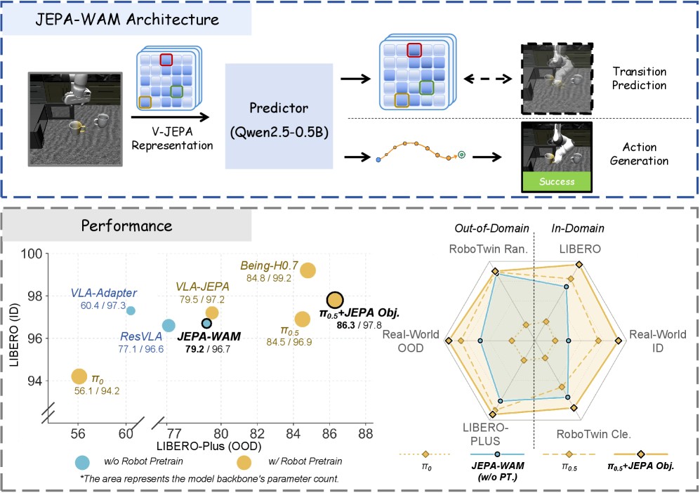 JEPA-WAM overview and OOD performance summary
