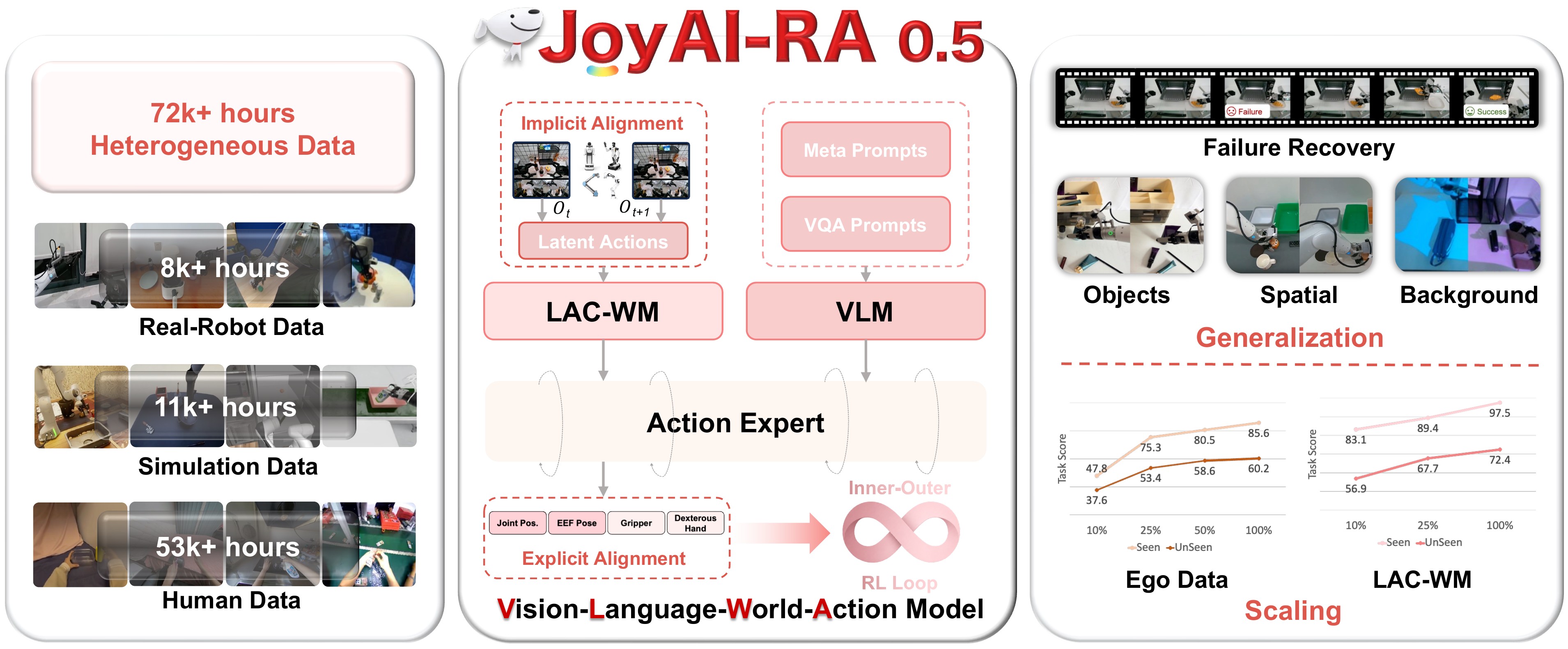 JoyAI-RA 0.5 teaser: data mix, VLWA architecture, generalization and scaling charts
