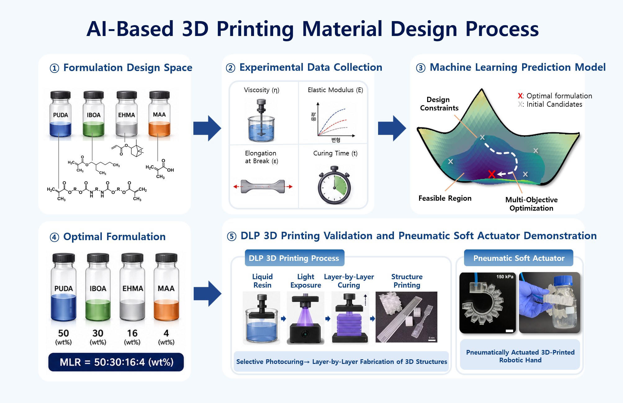 Diagram of AI-based 3D-printing material design, from formulation space through DLP printing to a pneumatic hand