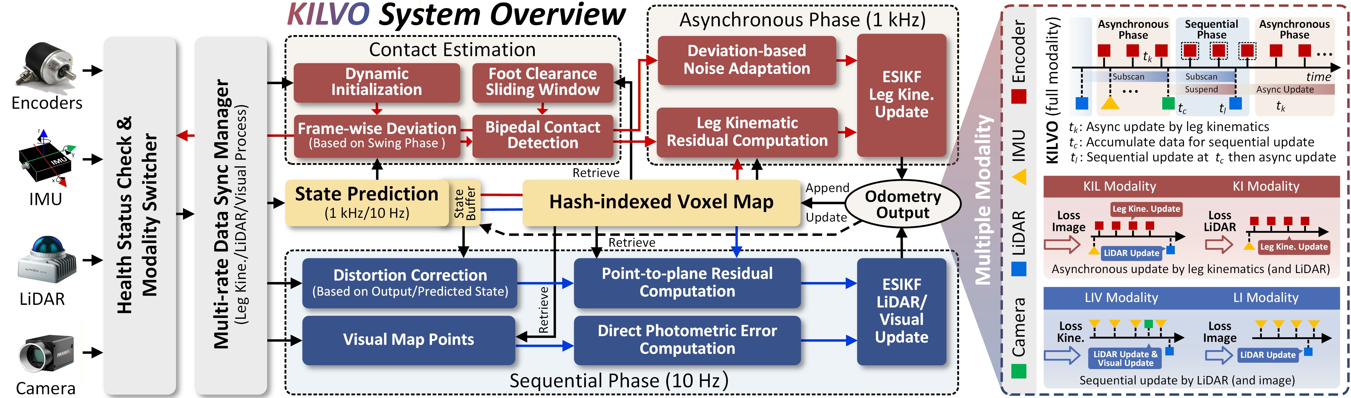 KILVO system overview block diagram of the hybrid ESIKF