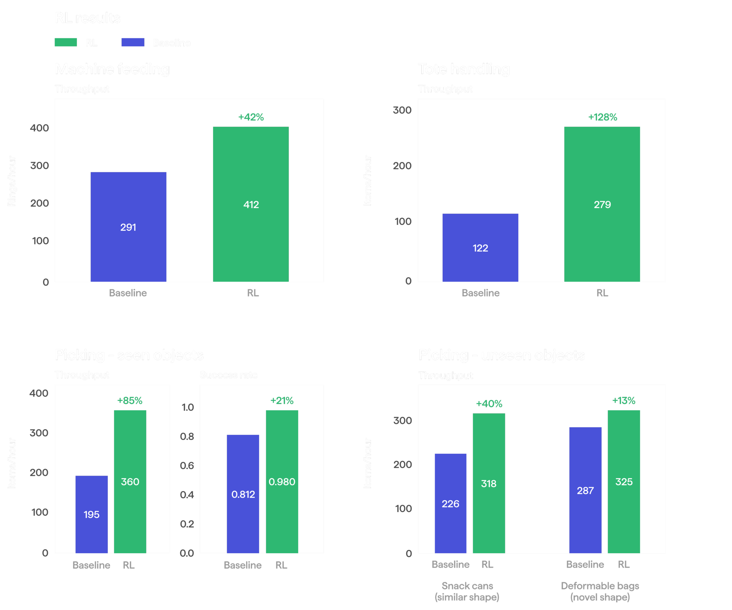 Bar charts comparing baseline vs RL throughput on Humanoid tasks