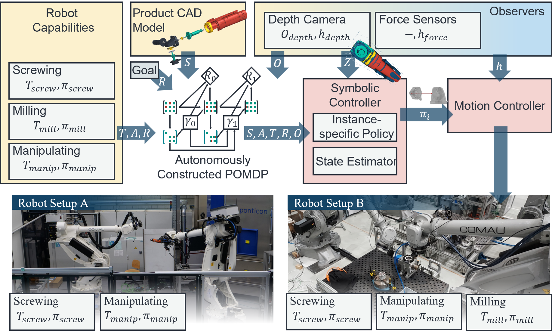 System diagram and two Comau robot setups for screw, mill, and manipulate