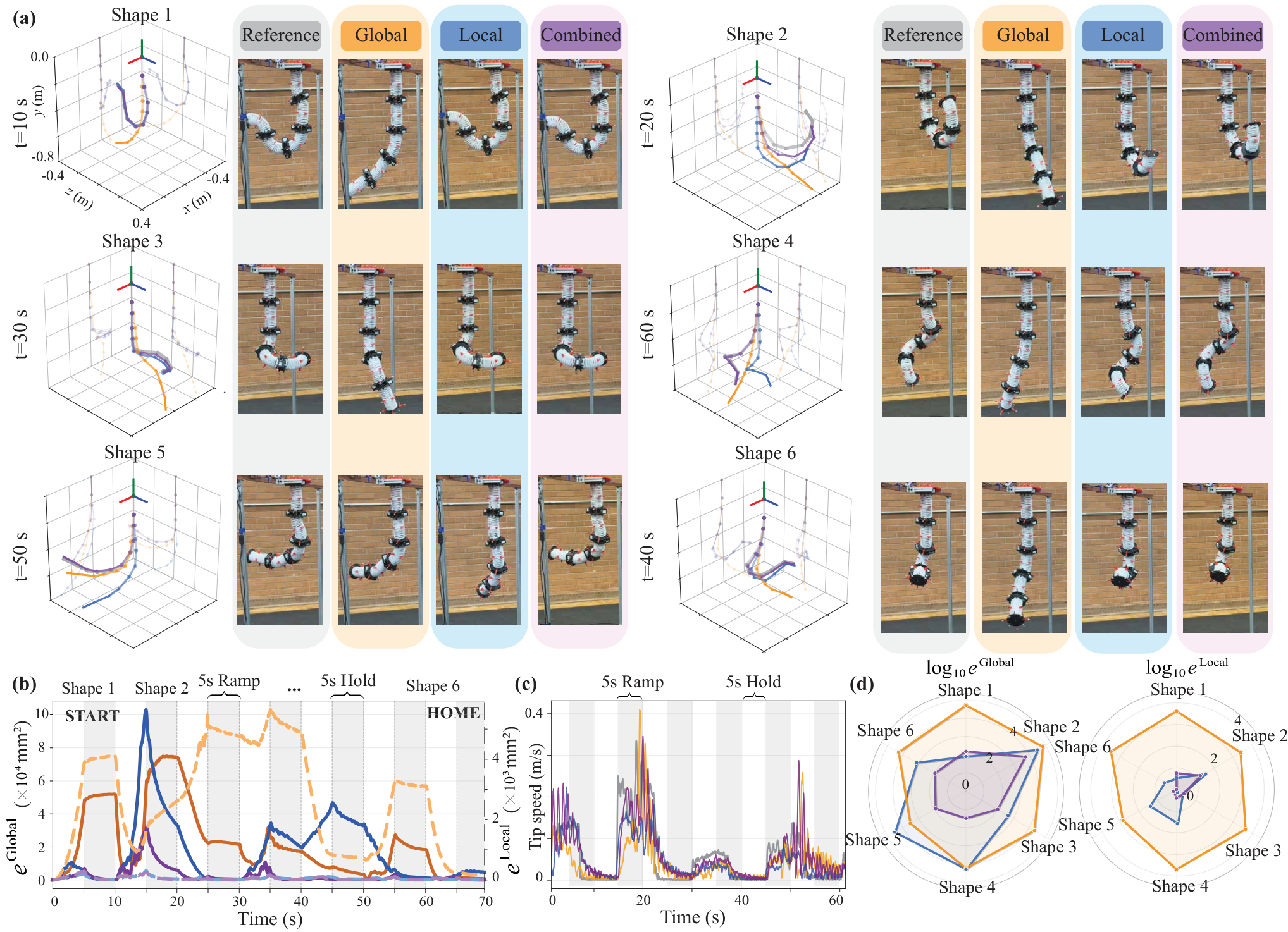 Five-segment soft arm tracking six reference shapes under global, local, and combined controllers