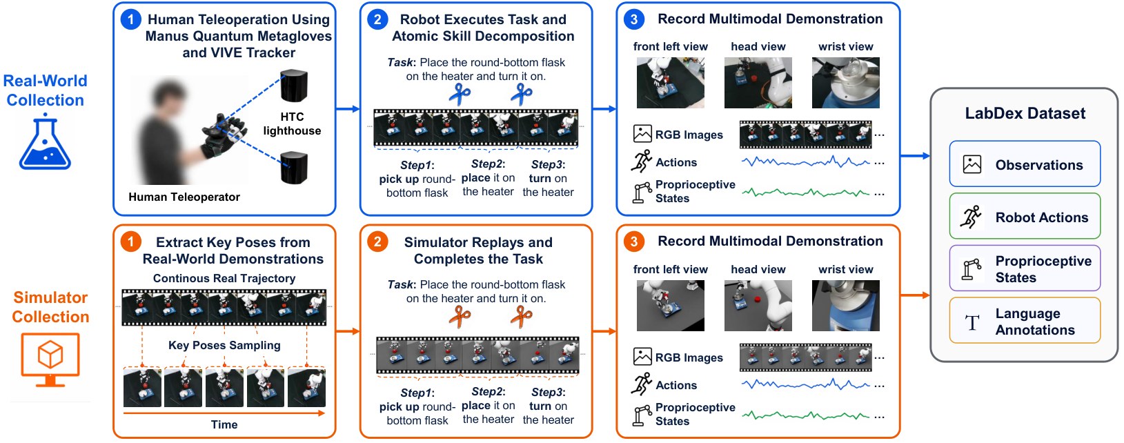 LabDex real-world teleop pipeline and simulation replay from key poses