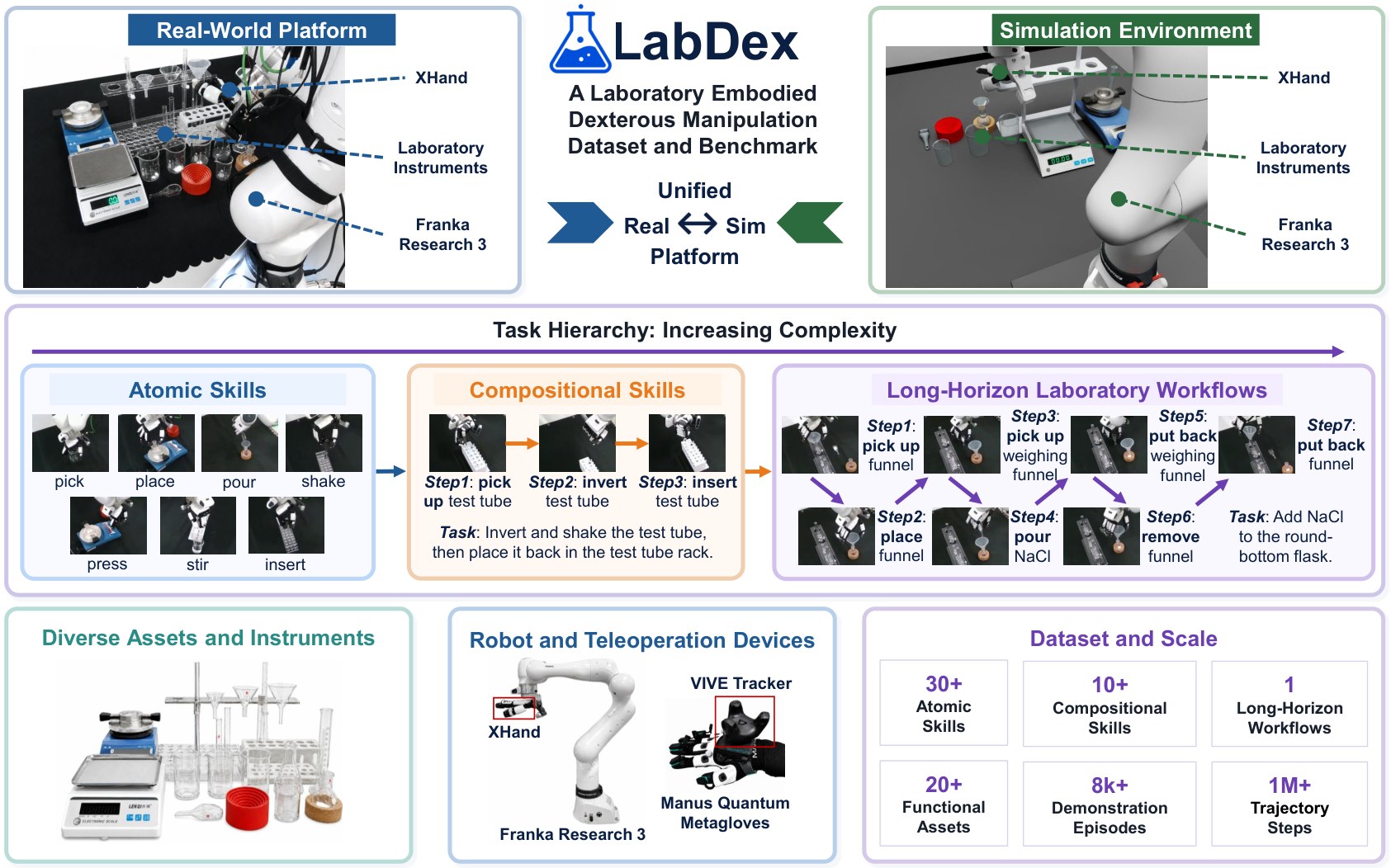 LabDex overview: real Franka plus XHand, simulation twin, and three-level task hierarchy