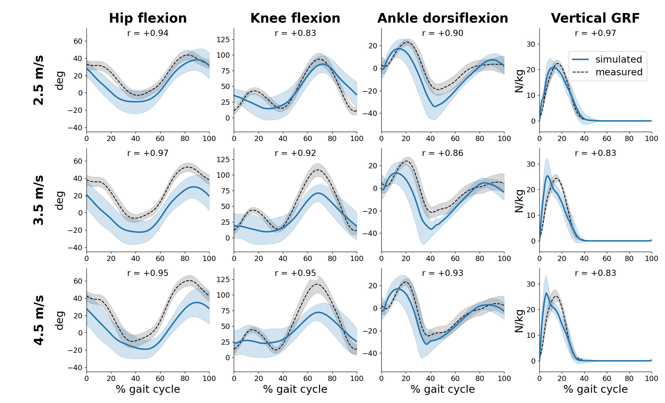 Hip, knee, ankle, and vertical GRF curves comparing simulated lambda-hold sprinting to human treadmill data