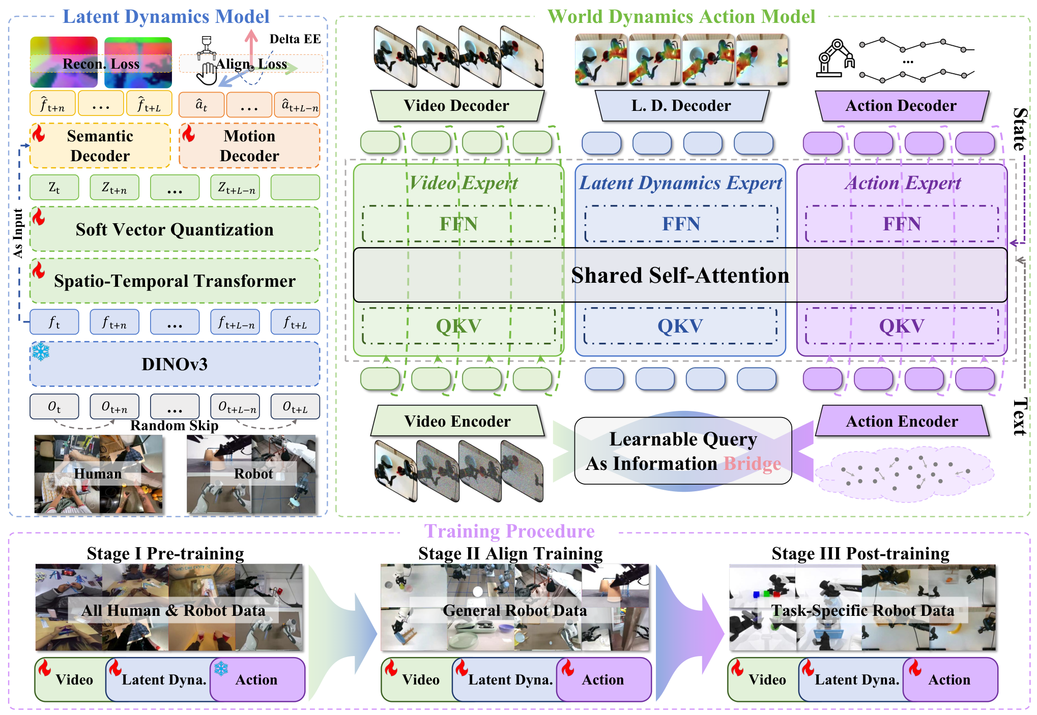 LD4WAM architecture: latent dynamics model on the left, mixture-of-transformers world-action model on the right