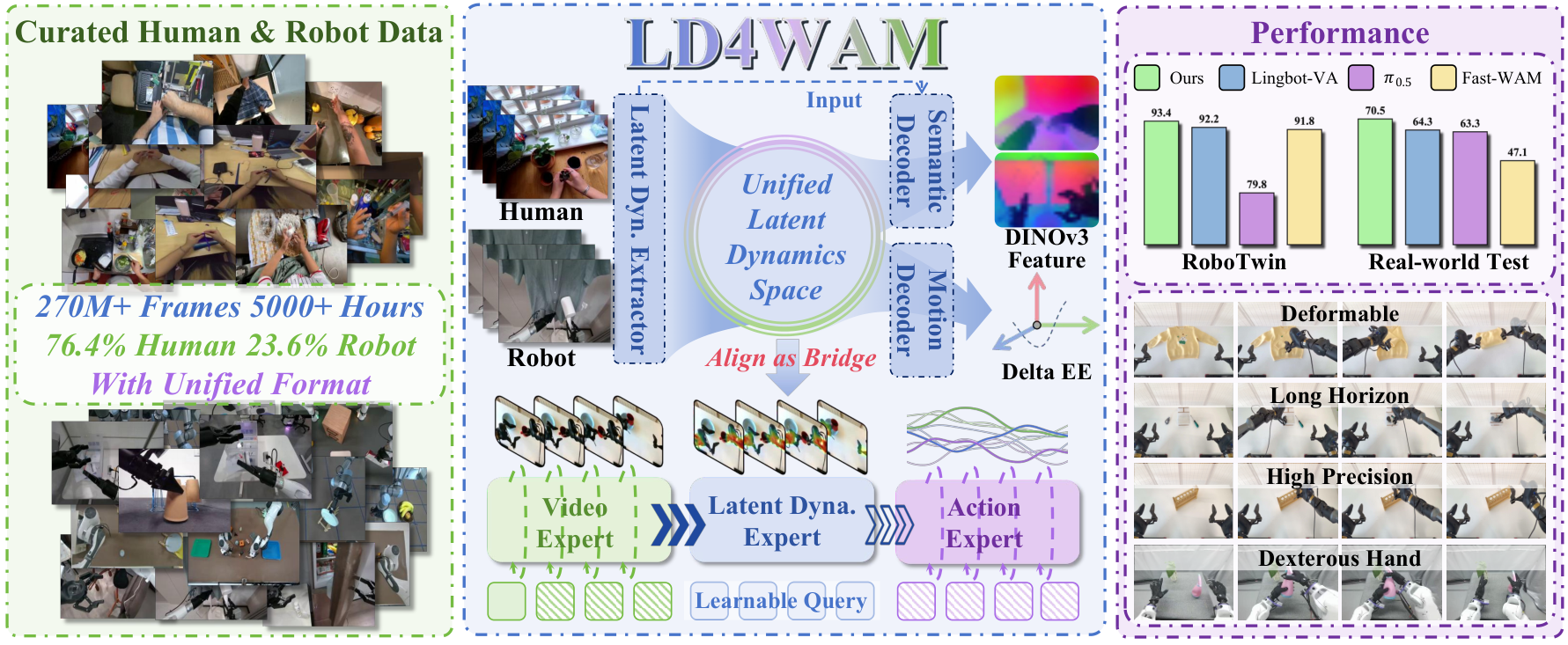 LD4WAM teaser: 5000-hour dataset, latent-dynamics pipeline, RoboTwin 93.4% and real-world 70.5% bars