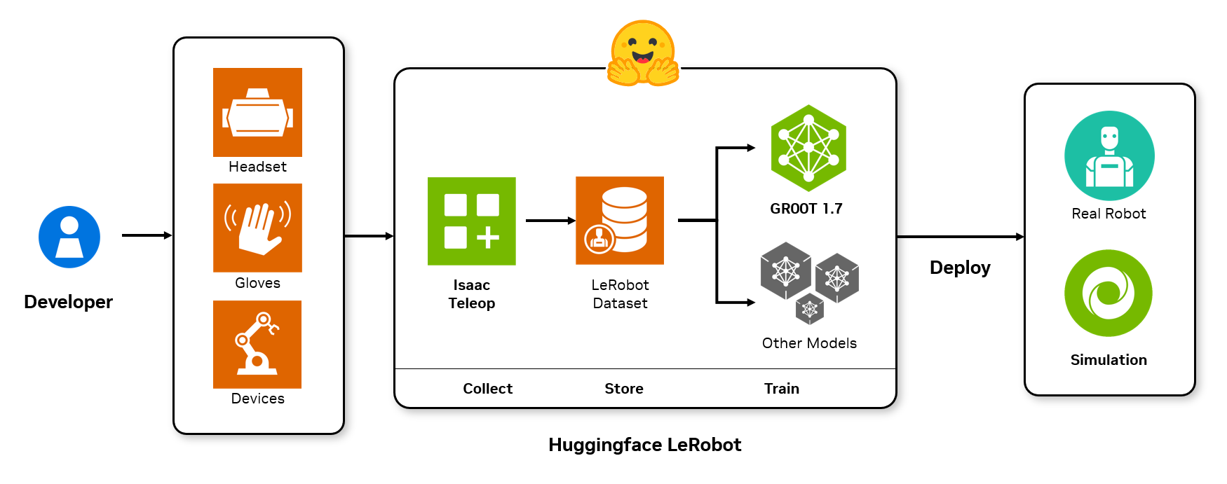 Diagram: collect with Isaac Teleop, store LeRobot dataset, train GR00T 1.7, deploy