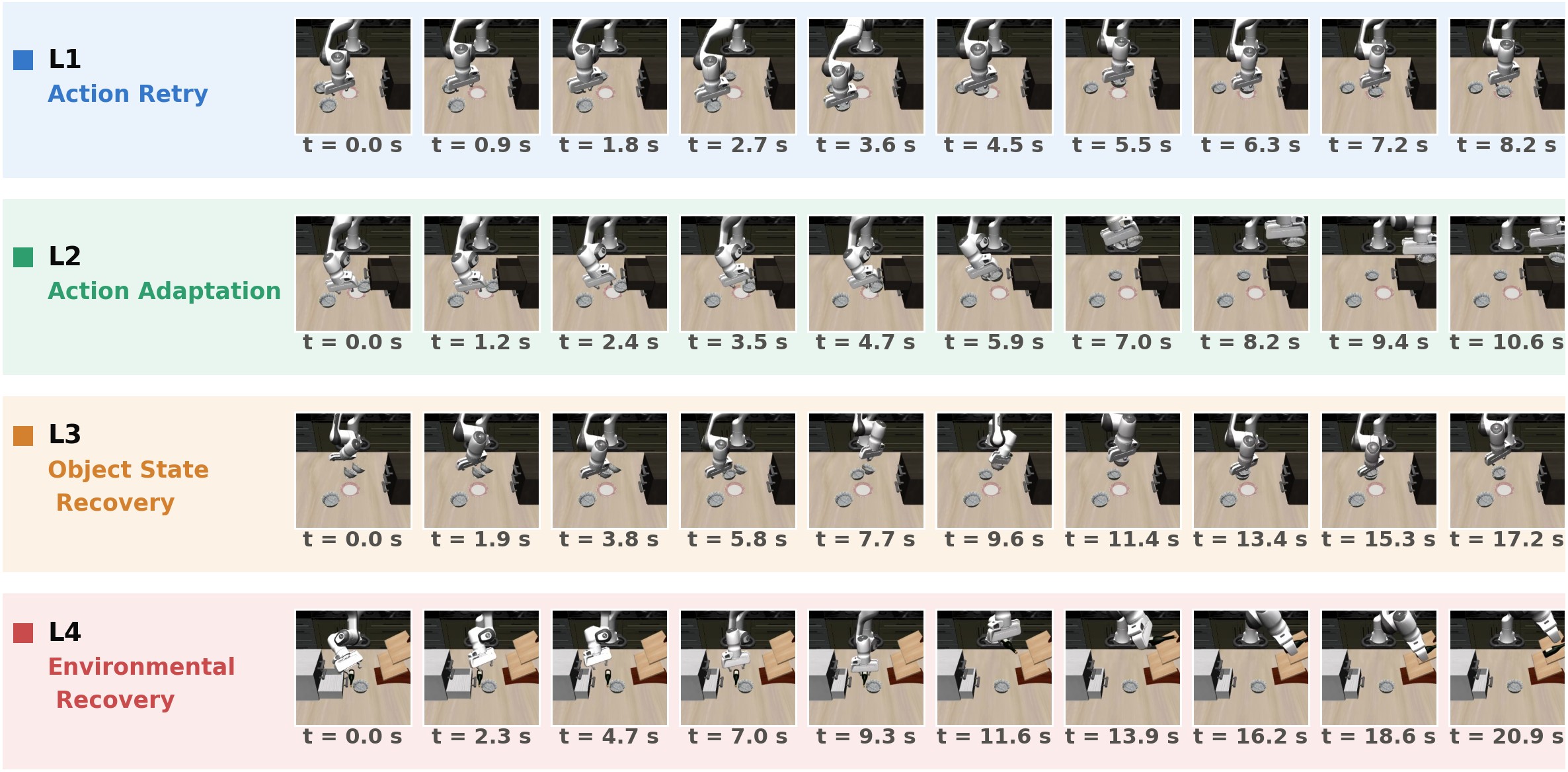 Four rows of robot-arm sequences labeled Action Retry, Action Adaptation, Object State Recovery, Environmental Recovery