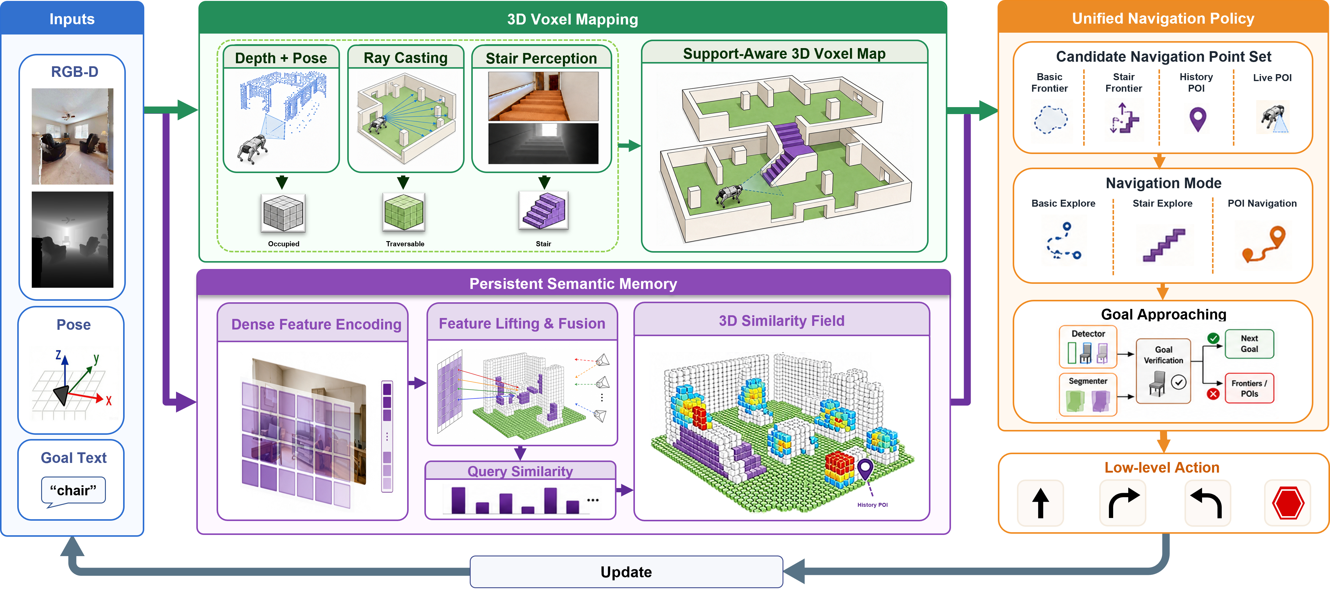 LifelongCrossNav system framework diagram