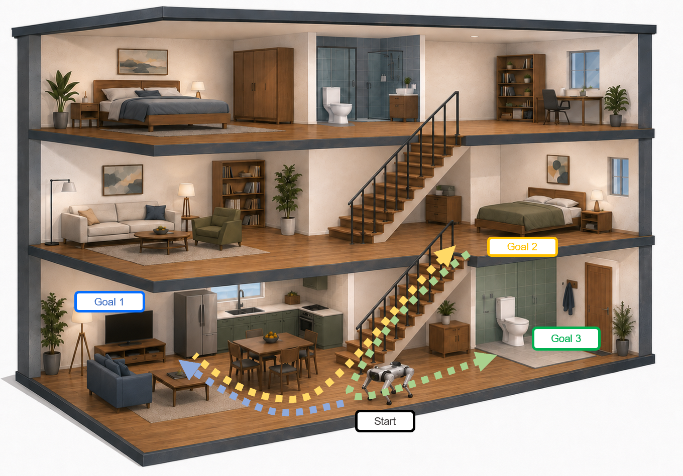 Cutaway multi-floor home with robot paths to three sequential goals