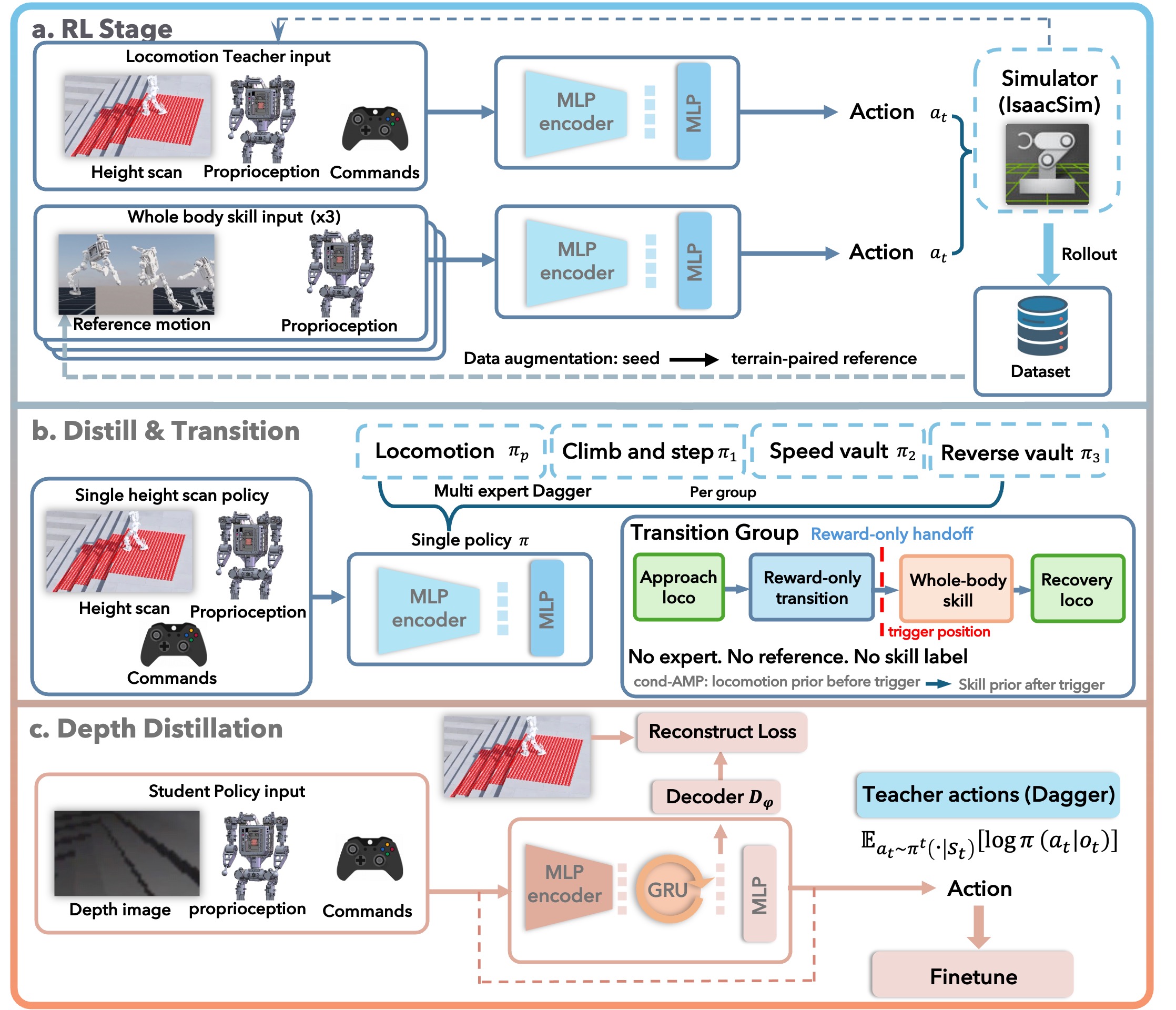 LightParkour training pipeline diagram