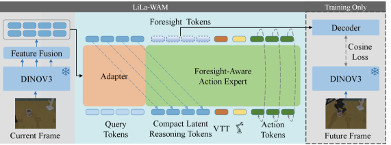 LiLa-WAM architecture overview with VTT and foresight expert