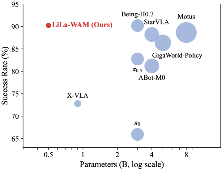 LiLa-WAM success rate versus model size comparison plots
