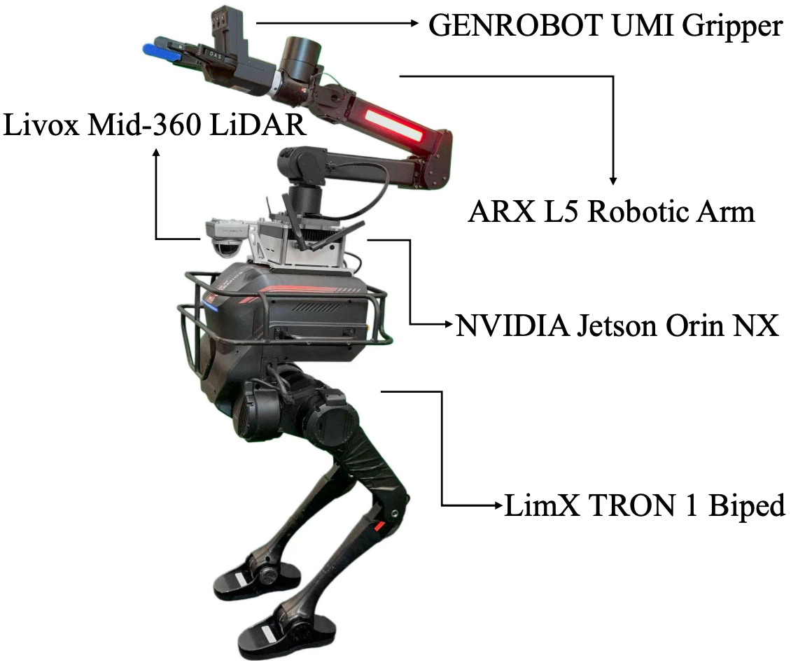 LimX TRON 1 biped with an ARX arm, UMI gripper, Livox Mid-360 lidar, and Jetson Orin NX labeled