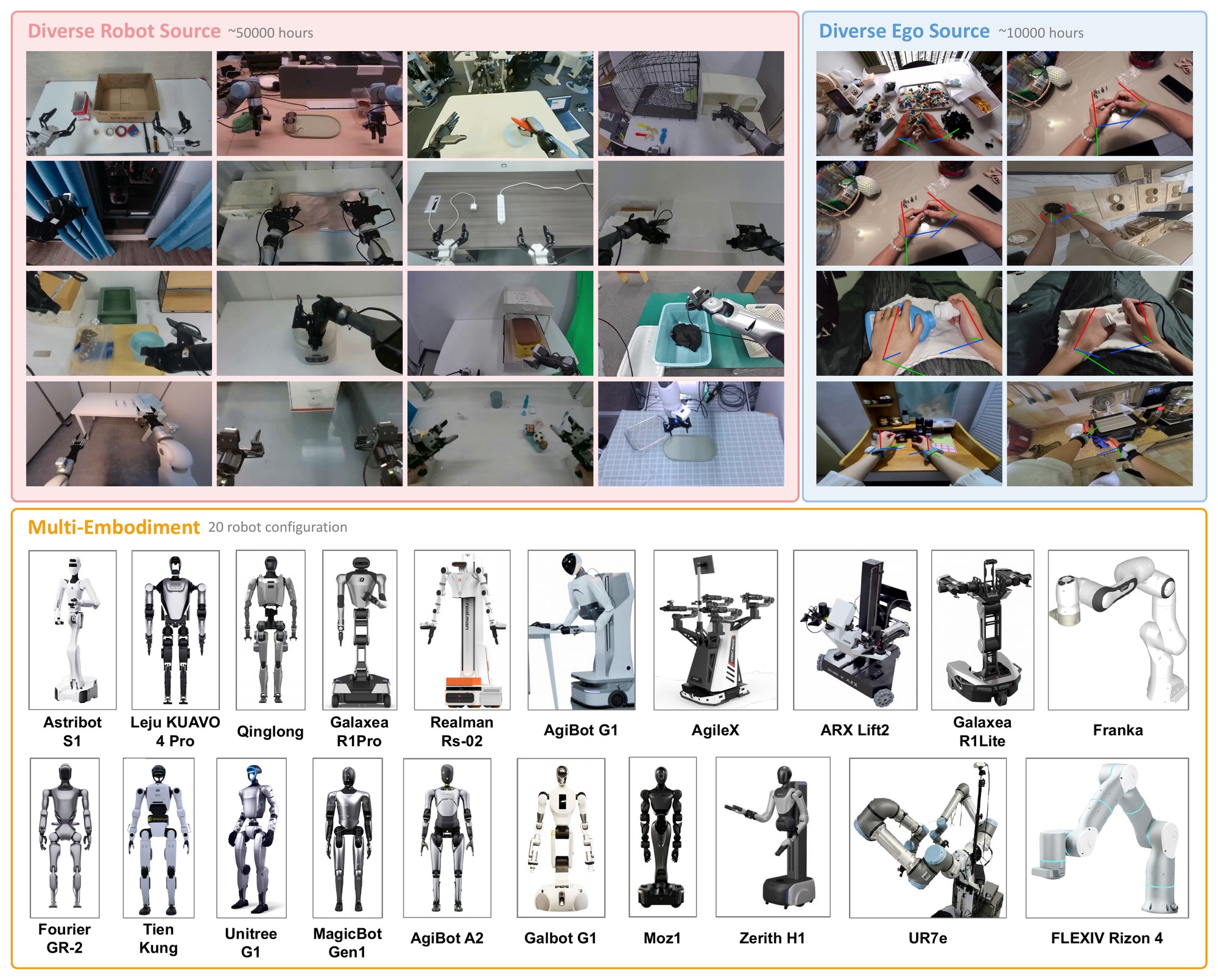 Heterogeneous pre-training data collage for LingBot-VLA 2.0