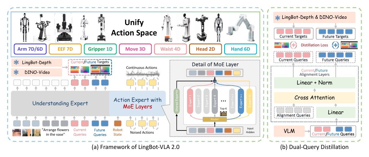 LingBot-VLA 2.0 framework diagram with unified action space