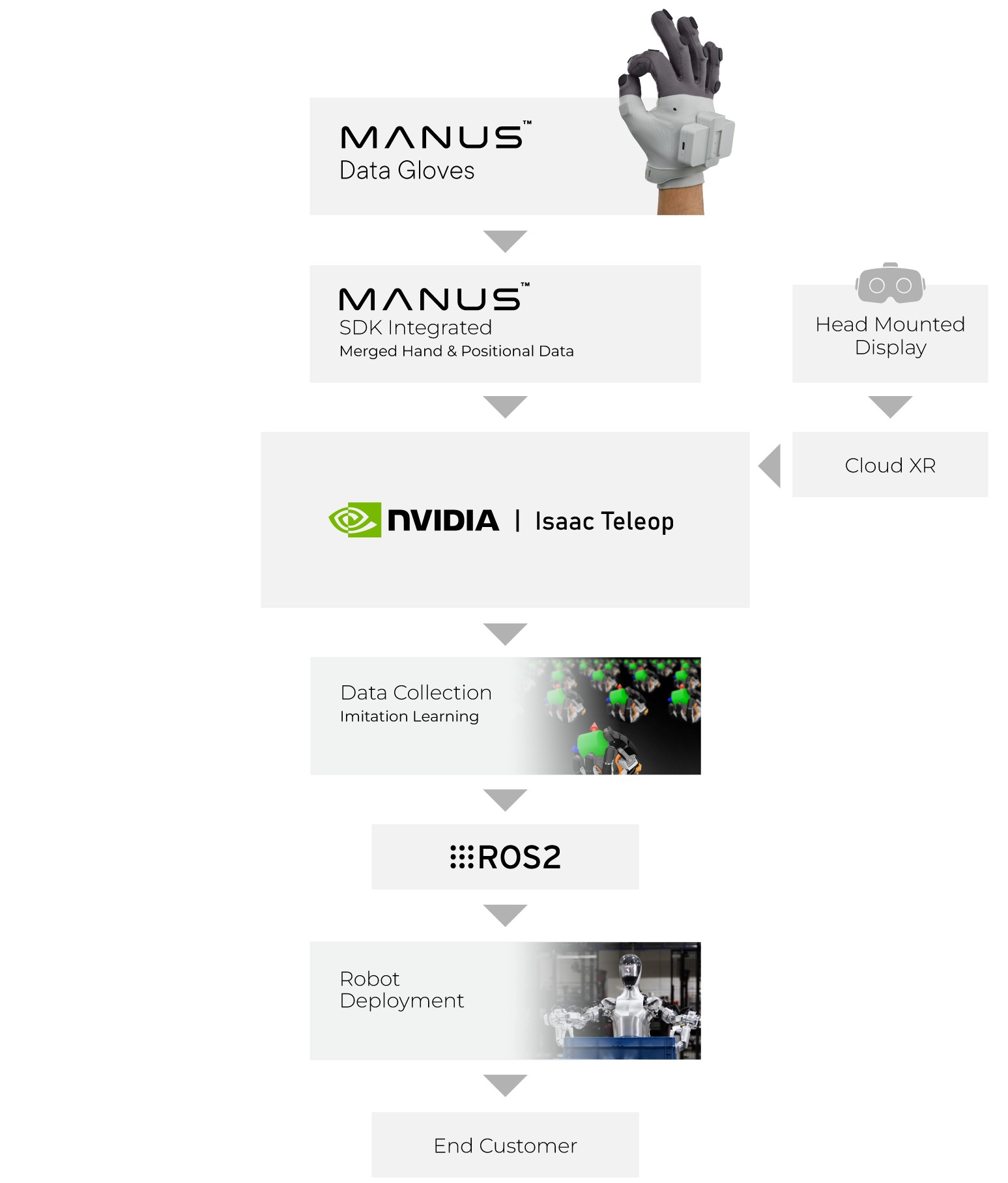 Flowchart from MANUS gloves through Isaac Teleop, imitation learning, ROS 2, and robot deployment