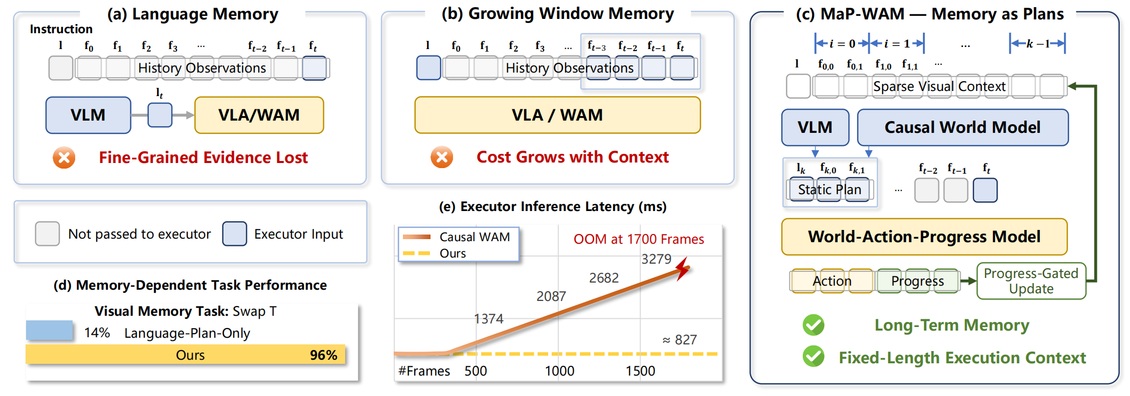 Diagram comparing language memory, growing-window memory, and MaP-WAM fixed-context execution