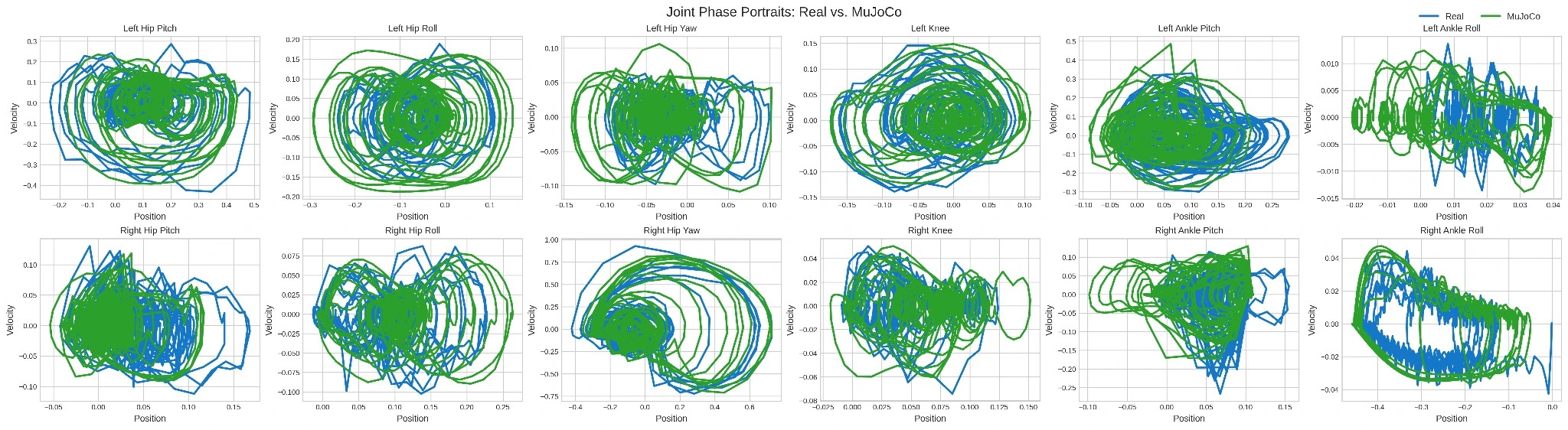 Joint position-velocity plots comparing real Asimov traces in blue with MuJoCo traces in green