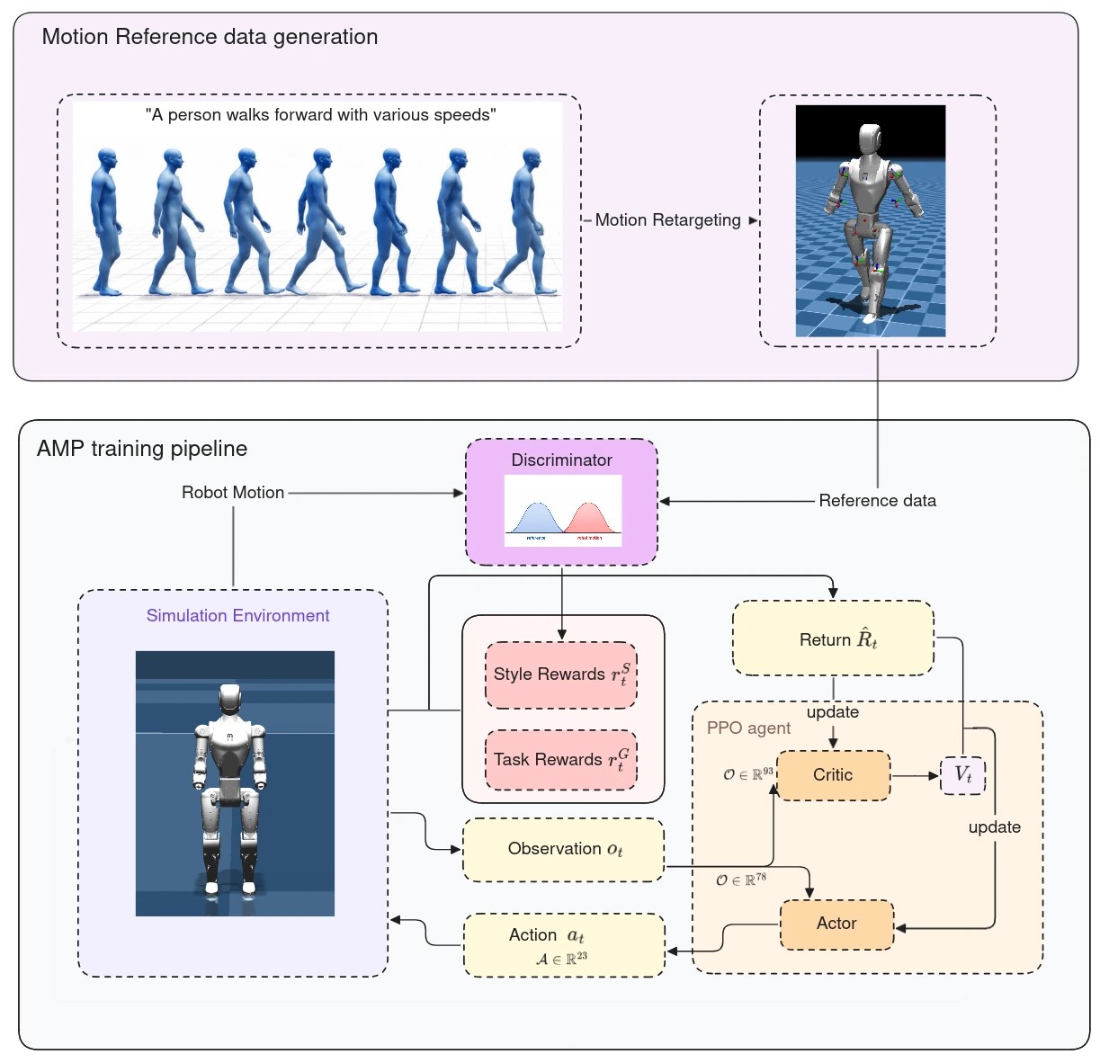 Diagram of Asimov motion retargeting and AMP training with a PPO agent in simulation