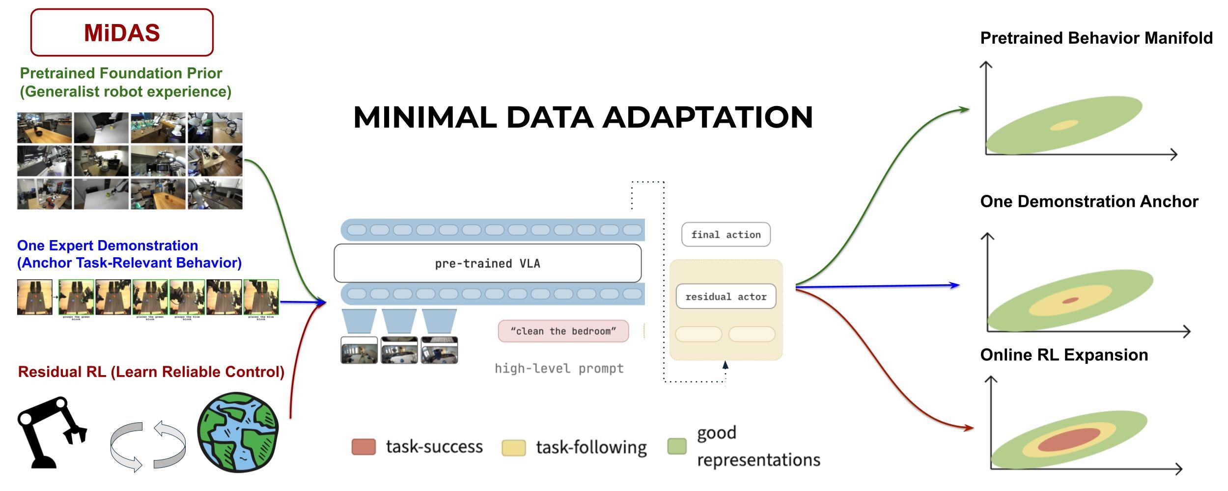 MiDAS diagram: pretrained VLA, one demo, residual RL