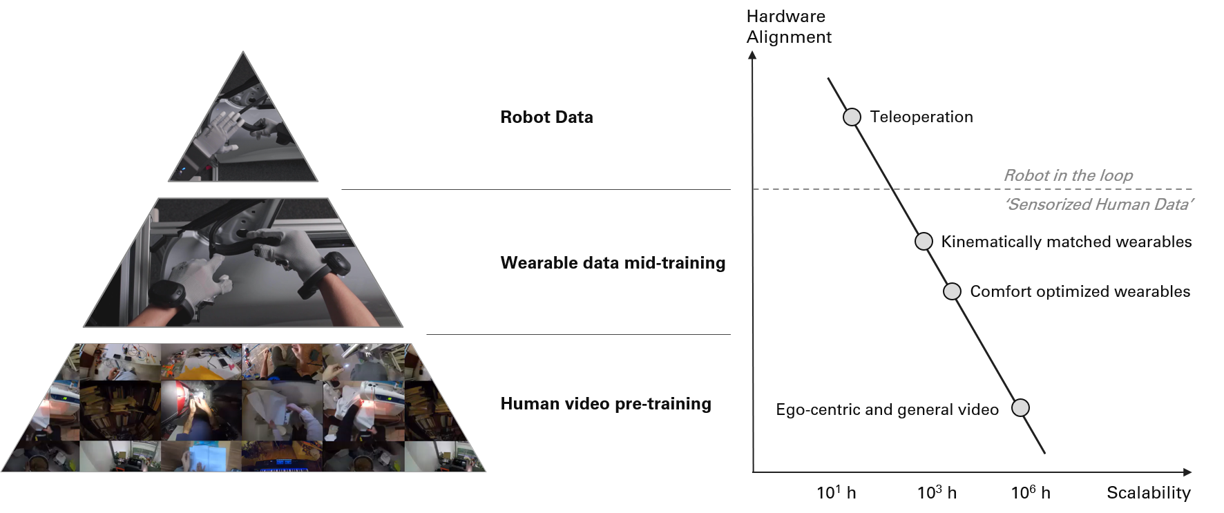 Mimic data pyramid for human video, wearable, and robot teleop