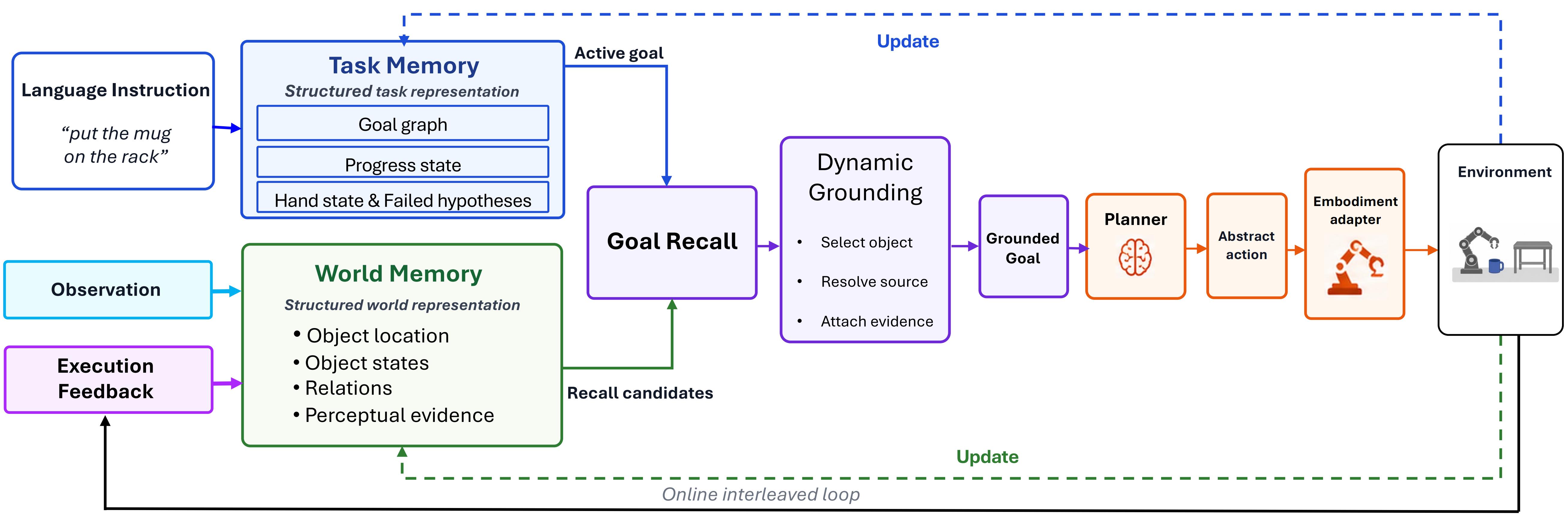 Mimir system diagram with world memory, task memory, and grounding