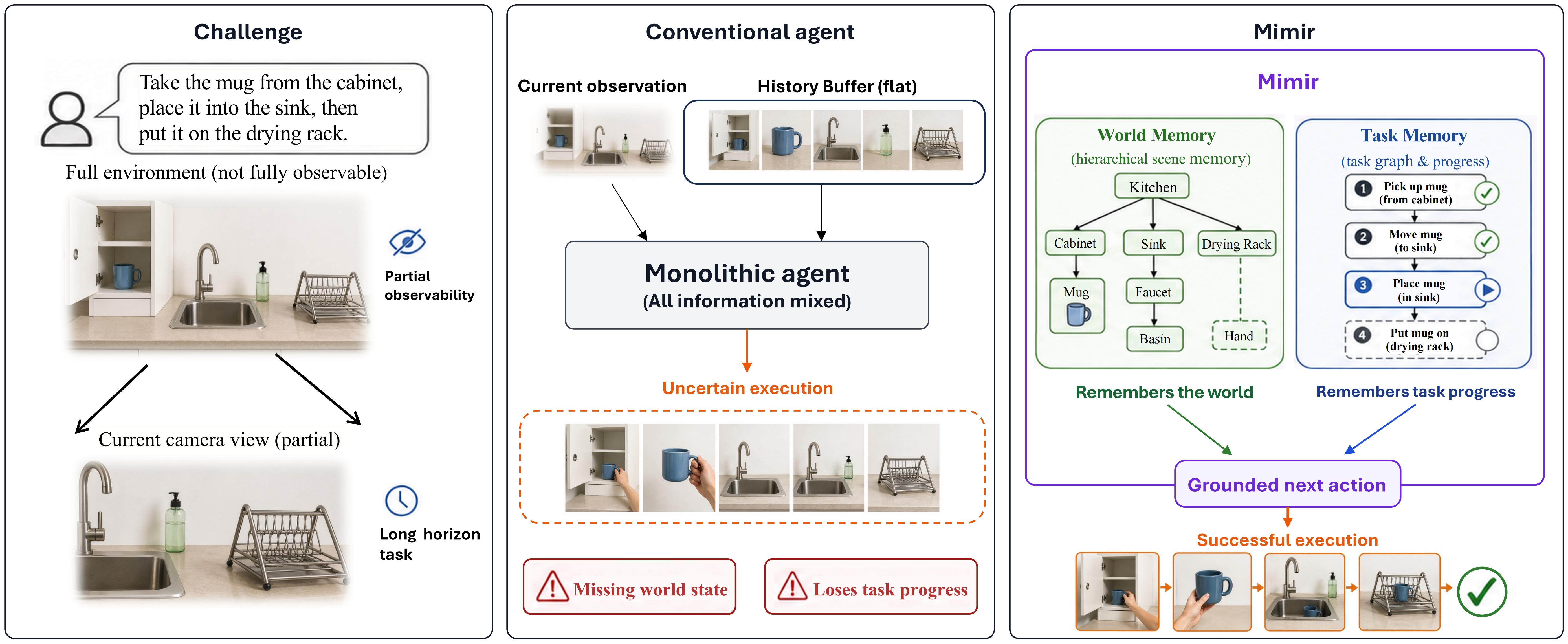 Mimir figure comparing challenge, flat history agents, and world-plus-task memory