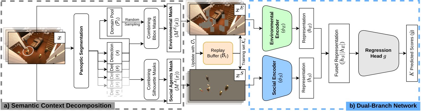 EDD dual-branch diagram: environment mask, social mask, fused scores