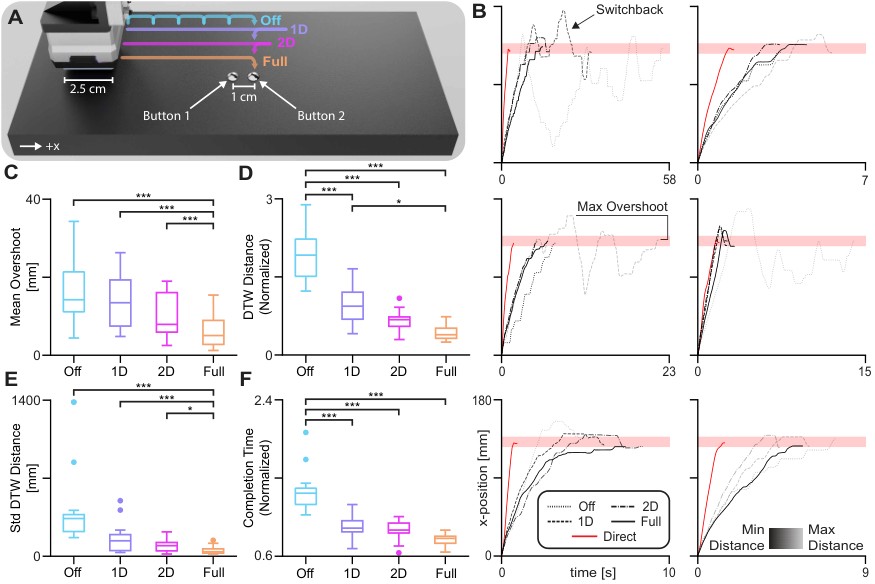 Button-task trajectories and box plots across feedback conditions