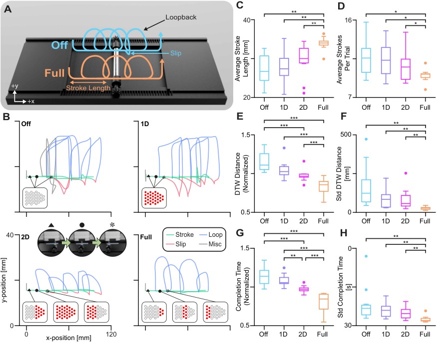 Peg-rolling trajectories and stroke-length plots for four tactile resolutions