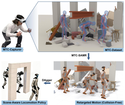 Diagram of VR capture, retargeting through clutter, and a humanoid policy